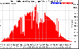 Solar PV/Inverter Performance Solar Radiation & Day Average per Minute