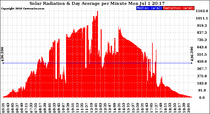 Solar PV/Inverter Performance Solar Radiation & Day Average per Minute