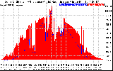 Solar PV/Inverter Performance Solar Radiation & Effective Solar Radiation per Minute