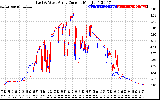 Solar PV/Inverter Performance Photovoltaic Panel Current Output