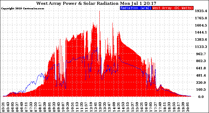 Solar PV/Inverter Performance West Array Power Output & Solar Radiation