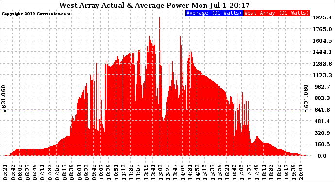 Solar PV/Inverter Performance West Array Actual & Average Power Output