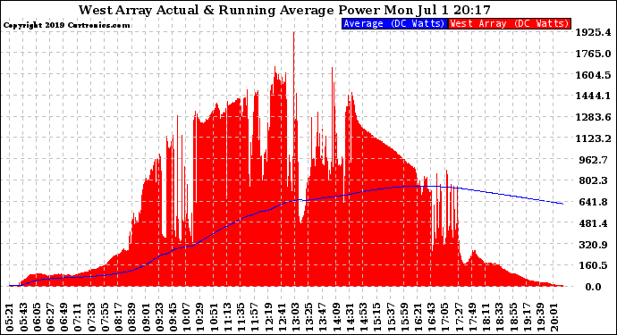 Solar PV/Inverter Performance West Array Actual & Running Average Power Output