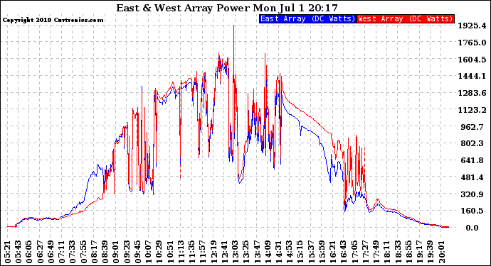 Solar PV/Inverter Performance Photovoltaic Panel Power Output