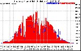 Solar PV/Inverter Performance East Array Power Output & Solar Radiation