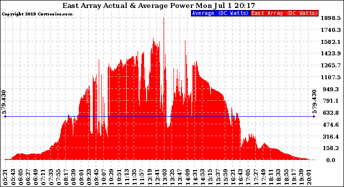 Solar PV/Inverter Performance East Array Actual & Average Power Output