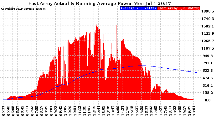 Solar PV/Inverter Performance East Array Actual & Running Average Power Output