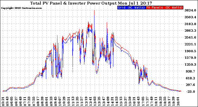 Solar PV/Inverter Performance PV Panel Power Output & Inverter Power Output