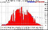 Solar PV/Inverter Performance Total PV Panel & Running Average Power Output