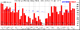 Milwaukee Solar Powered Home WeeklyProduction52RunningAvg