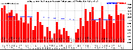 Milwaukee Solar Powered Home WeeklyProduction52ValueRunningAvg