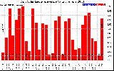 Solar PV/Inverter Performance Daily Solar Energy Production Value