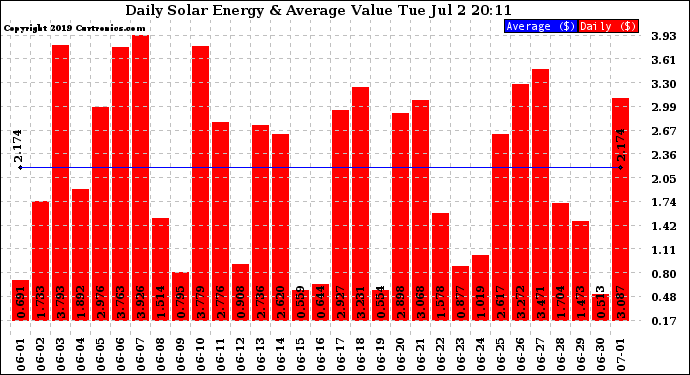 Solar PV/Inverter Performance Daily Solar Energy Production Value