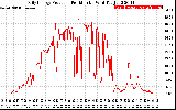 Solar PV/Inverter Performance Daily Energy Production Per Minute