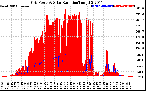 Solar PV/Inverter Performance Grid Power & Solar Radiation