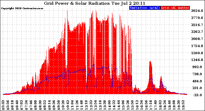 Solar PV/Inverter Performance Grid Power & Solar Radiation