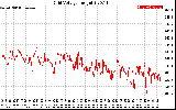 Solar PV/Inverter Performance Grid Voltage