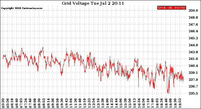 Solar PV/Inverter Performance Grid Voltage