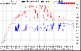 Solar PV/Inverter Performance Inverter Operating Temperature