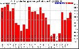 Solar PV/Inverter Performance Monthly Solar Energy Production