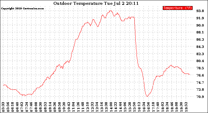 Solar PV/Inverter Performance Outdoor Temperature