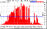 Solar PV/Inverter Performance Solar Radiation & Day Average per Minute