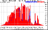 Solar PV/Inverter Performance Solar Radiation & Effective Solar Radiation per Minute