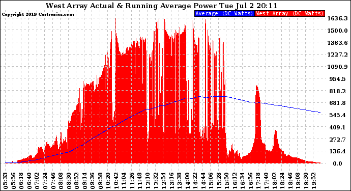 Solar PV/Inverter Performance West Array Actual & Running Average Power Output