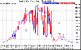 Solar PV/Inverter Performance Photovoltaic Panel Power Output