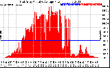 Solar PV/Inverter Performance East Array Actual & Average Power Output