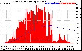 Solar PV/Inverter Performance East Array Actual & Running Average Power Output