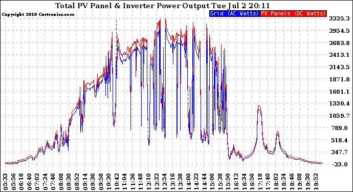 Solar PV/Inverter Performance PV Panel Power Output & Inverter Power Output