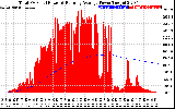 Solar PV/Inverter Performance Total PV Panel & Running Average Power Output