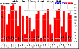 Solar PV/Inverter Performance Daily Solar Energy Production