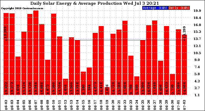 Solar PV/Inverter Performance Daily Solar Energy Production