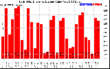 Solar PV/Inverter Performance Daily Solar Energy Production Value