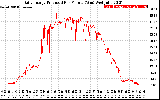 Solar PV/Inverter Performance Daily Energy Production Per Minute