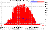 Solar PV/Inverter Performance Grid Power & Solar Radiation