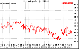 Solar PV/Inverter Performance Grid Voltage