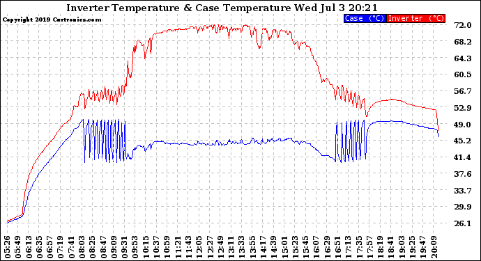 Solar PV/Inverter Performance Inverter Operating Temperature