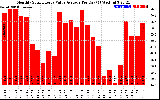 Solar PV/Inverter Performance Monthly Solar Energy Value Average Per Day ($)