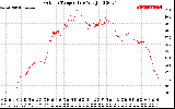 Solar PV/Inverter Performance Outdoor Temperature