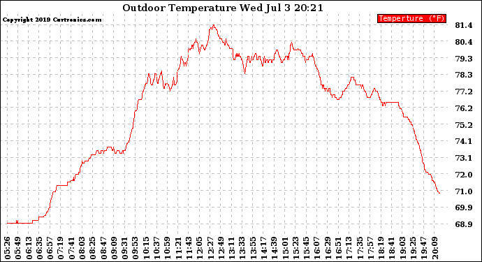 Solar PV/Inverter Performance Outdoor Temperature