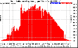 Solar PV/Inverter Performance Solar Radiation & Day Average per Minute