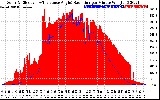 Solar PV/Inverter Performance Solar Radiation & Effective Solar Radiation per Minute