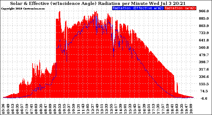 Solar PV/Inverter Performance Solar Radiation & Effective Solar Radiation per Minute