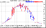 Solar PV/Inverter Performance Photovoltaic Panel Current Output