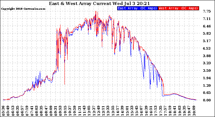 Solar PV/Inverter Performance Photovoltaic Panel Current Output
