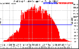 Solar PV/Inverter Performance West Array Actual & Average Power Output