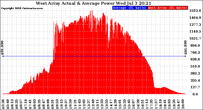 Solar PV/Inverter Performance West Array Actual & Average Power Output
